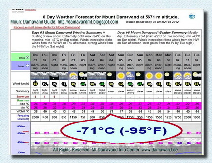Damavand Iran Weather Temperature in Winter Weather Winter Temperature Mount Damavand Iran