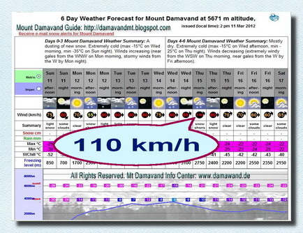 Damavand Wind Speed Wind Speed Mount Damavand Iran