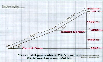 Mount Damavand Facts and Statics